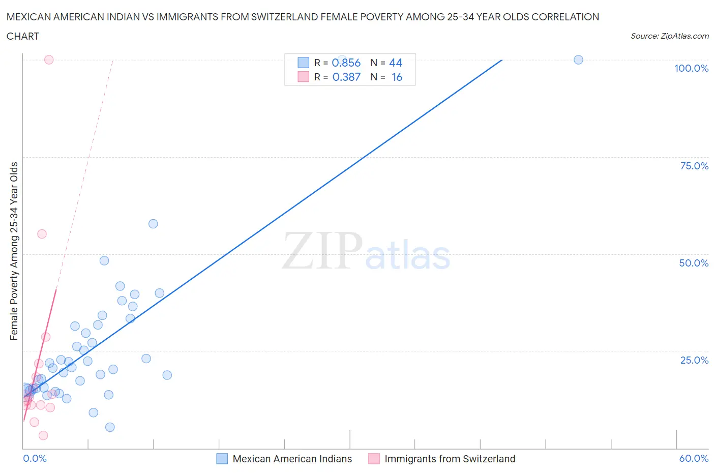 Mexican American Indian vs Immigrants from Switzerland Female Poverty Among 25-34 Year Olds