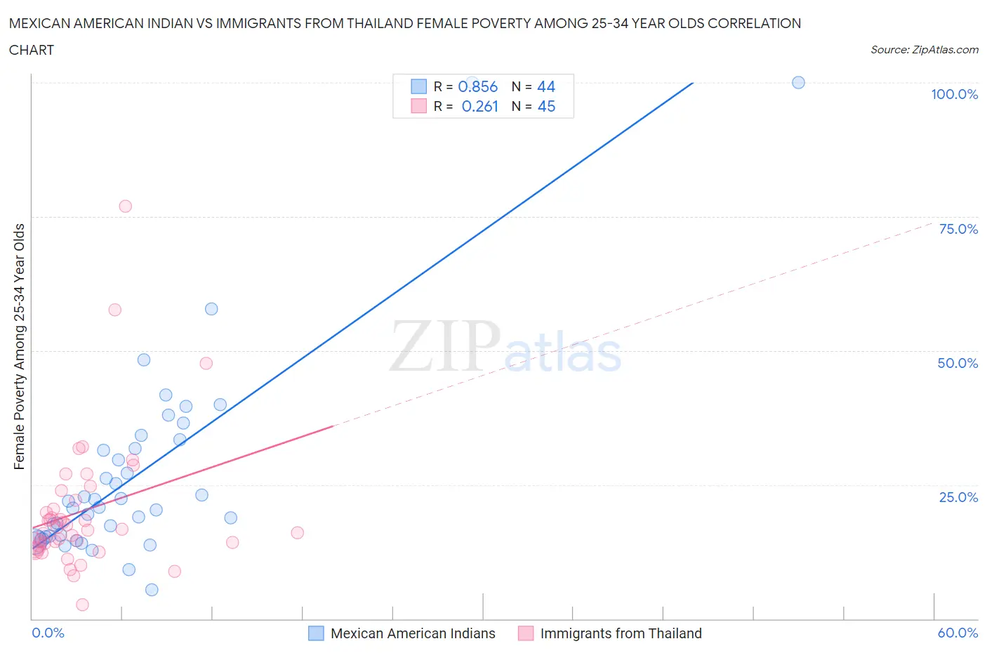 Mexican American Indian vs Immigrants from Thailand Female Poverty Among 25-34 Year Olds