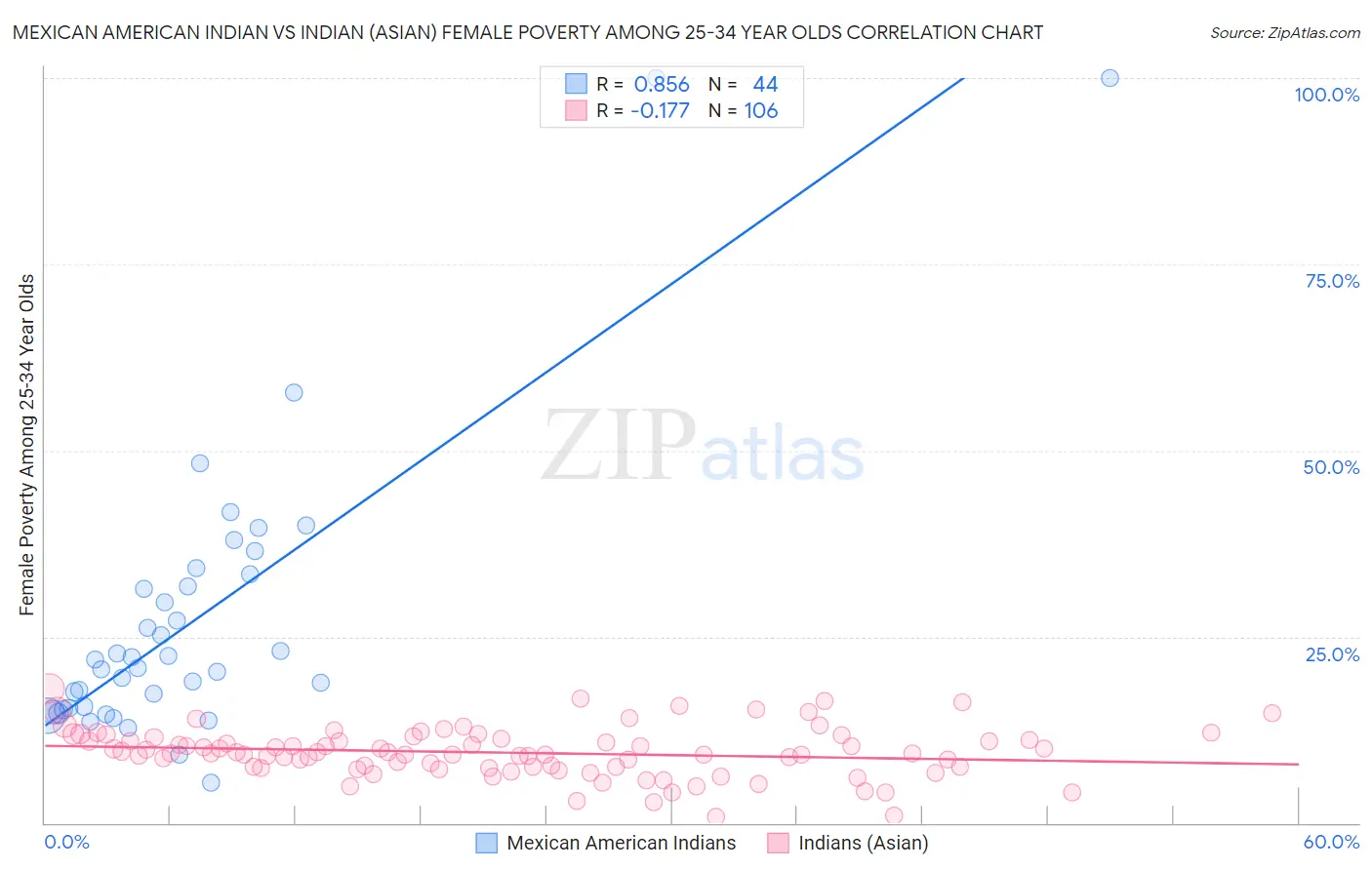 Mexican American Indian vs Indian (Asian) Female Poverty Among 25-34 Year Olds