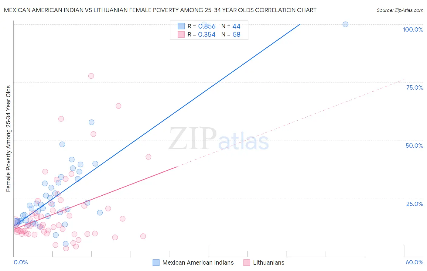 Mexican American Indian vs Lithuanian Female Poverty Among 25-34 Year Olds