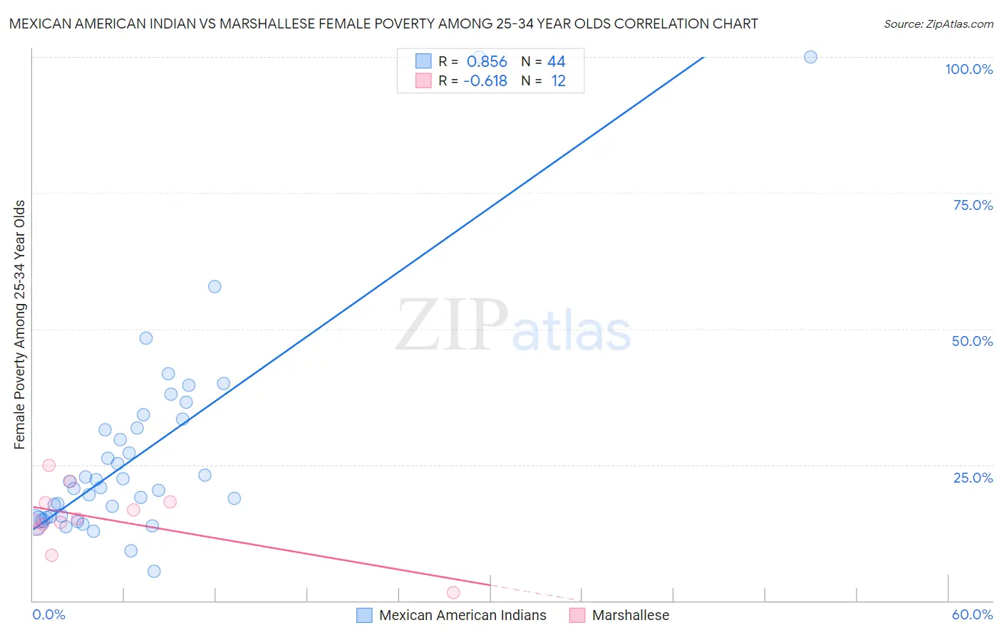 Mexican American Indian vs Marshallese Female Poverty Among 25-34 Year Olds