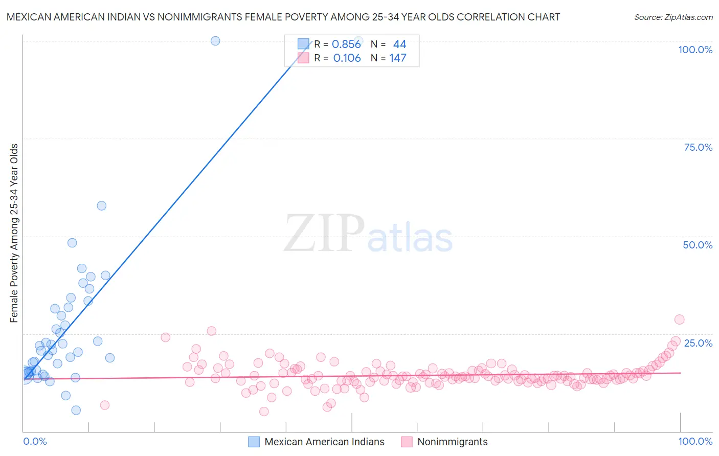 Mexican American Indian vs Nonimmigrants Female Poverty Among 25-34 Year Olds