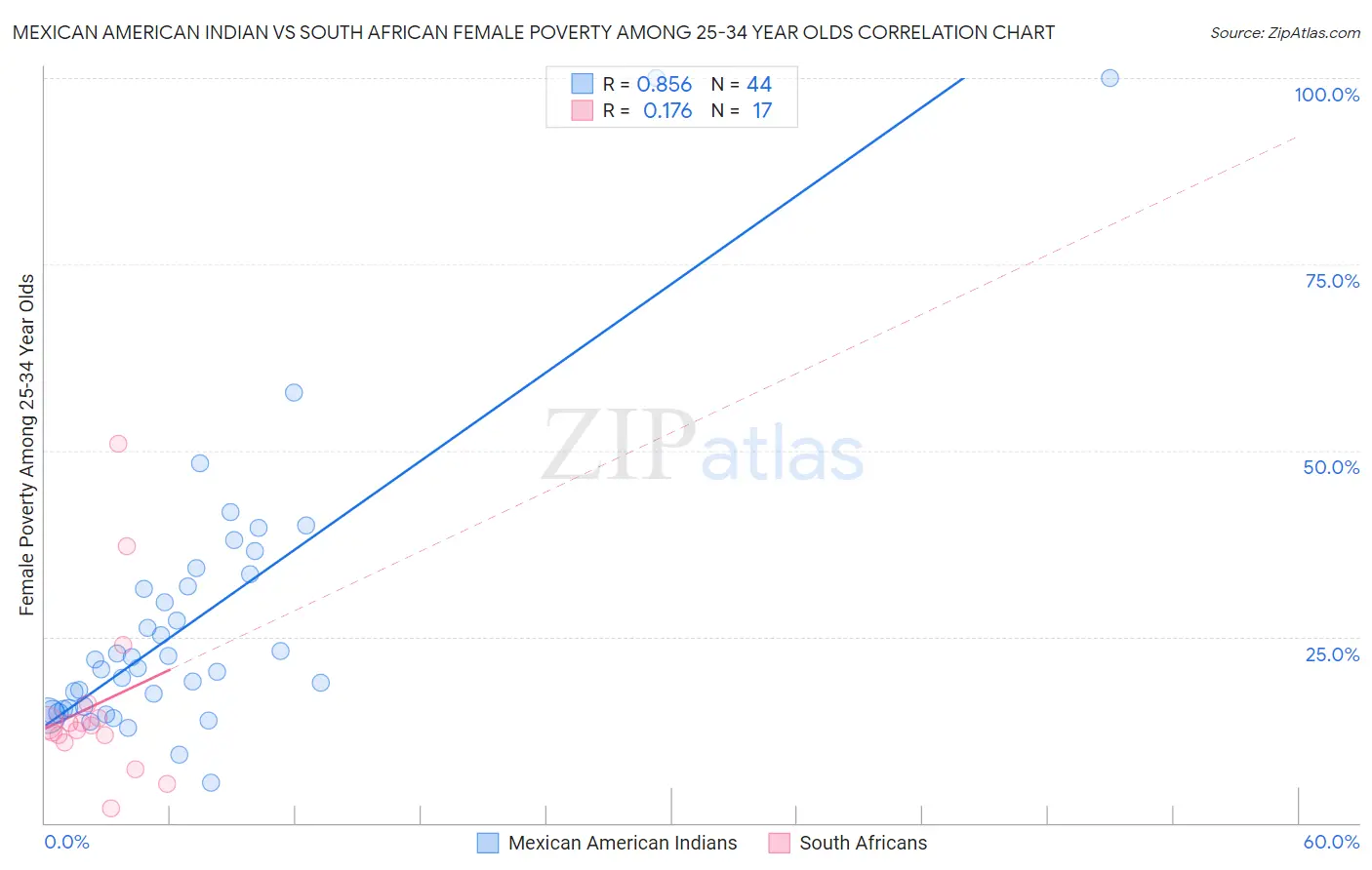 Mexican American Indian vs South African Female Poverty Among 25-34 Year Olds