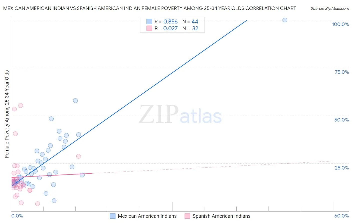 Mexican American Indian vs Spanish American Indian Female Poverty Among 25-34 Year Olds