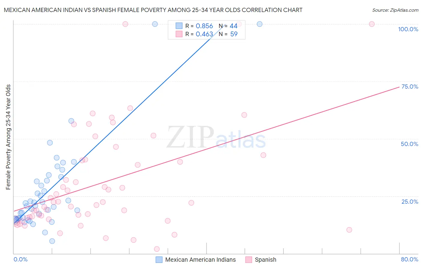 Mexican American Indian vs Spanish Female Poverty Among 25-34 Year Olds