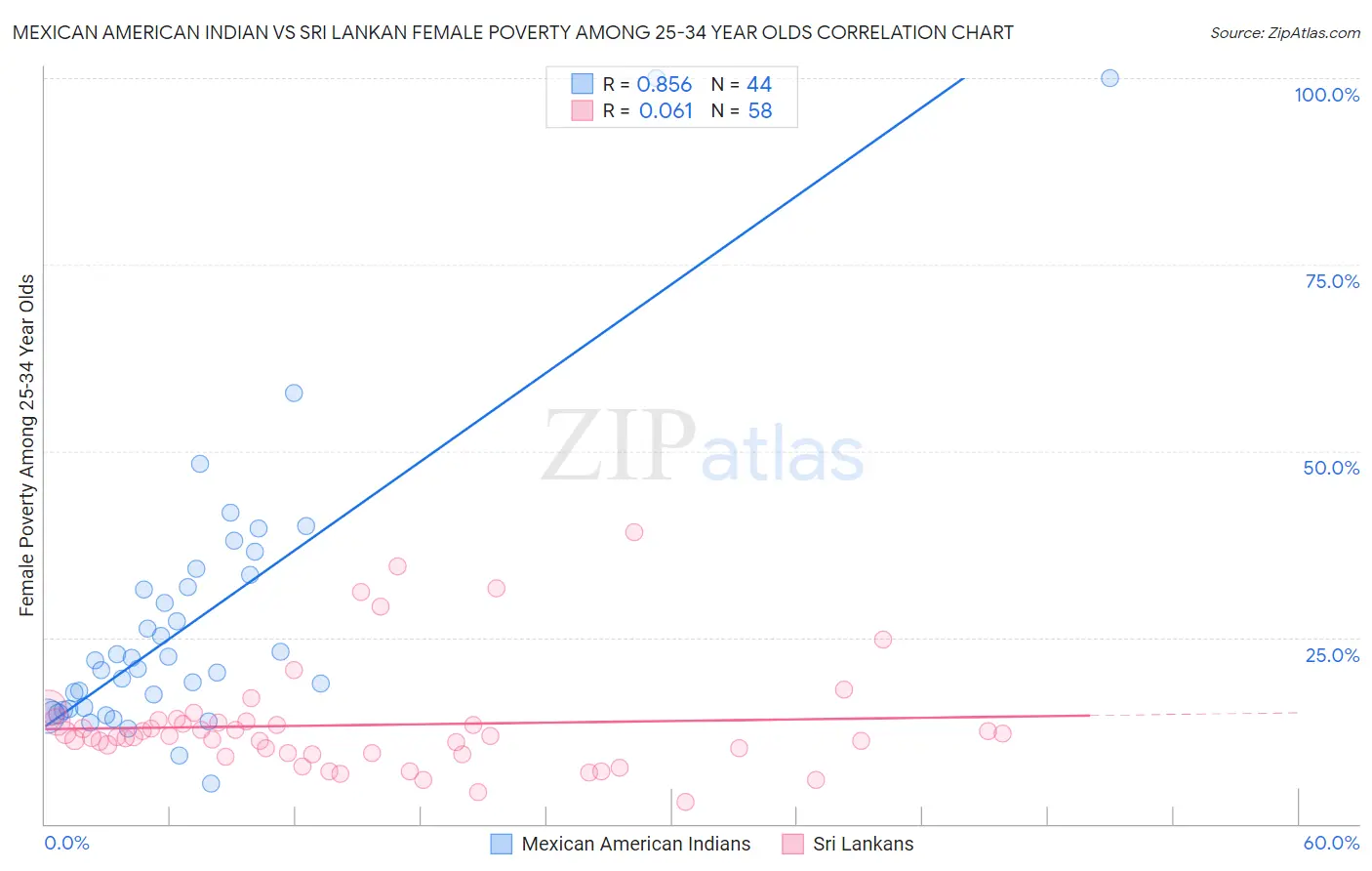 Mexican American Indian vs Sri Lankan Female Poverty Among 25-34 Year Olds