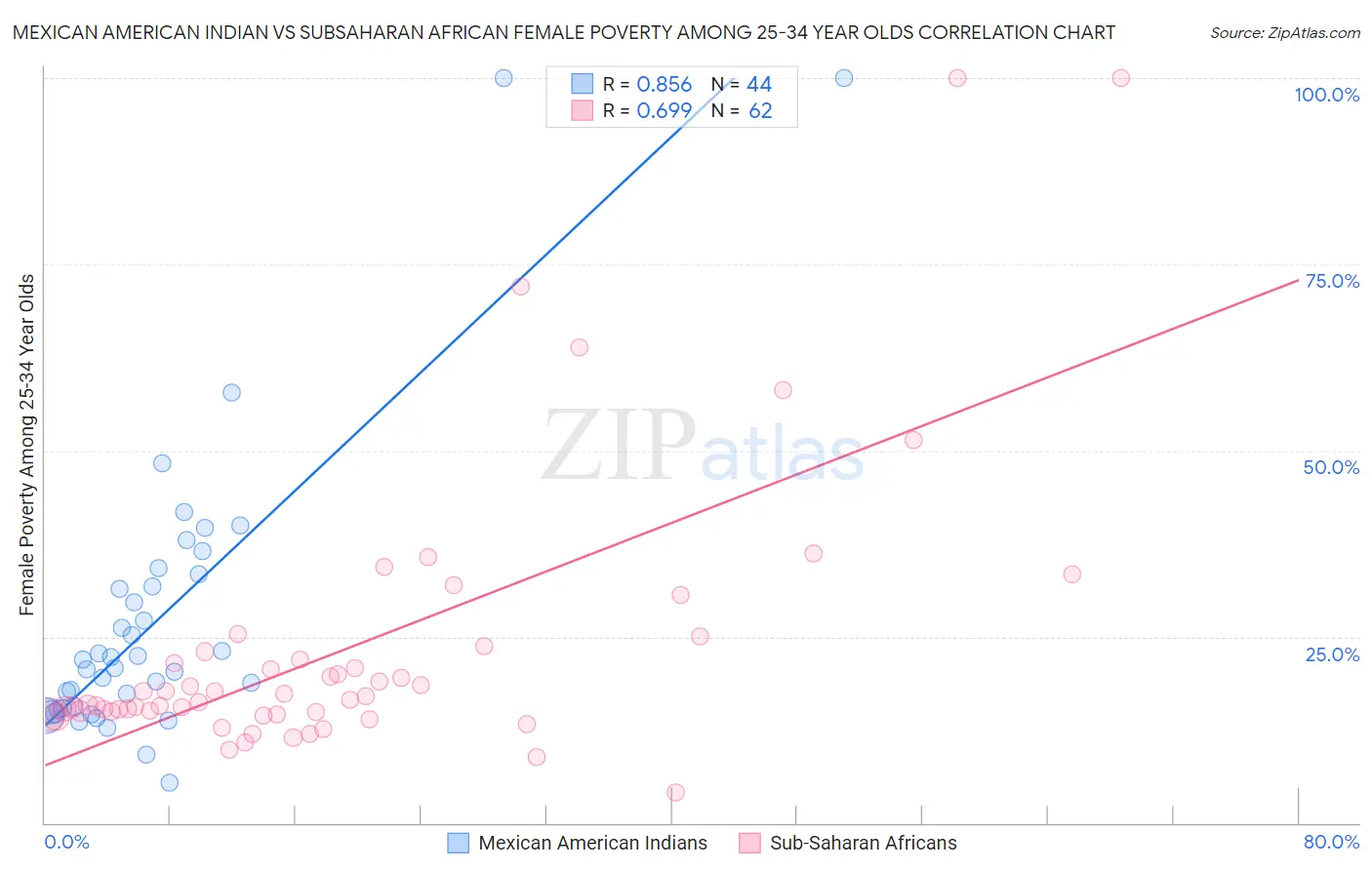 Mexican American Indian vs Subsaharan African Female Poverty Among 25-34 Year Olds