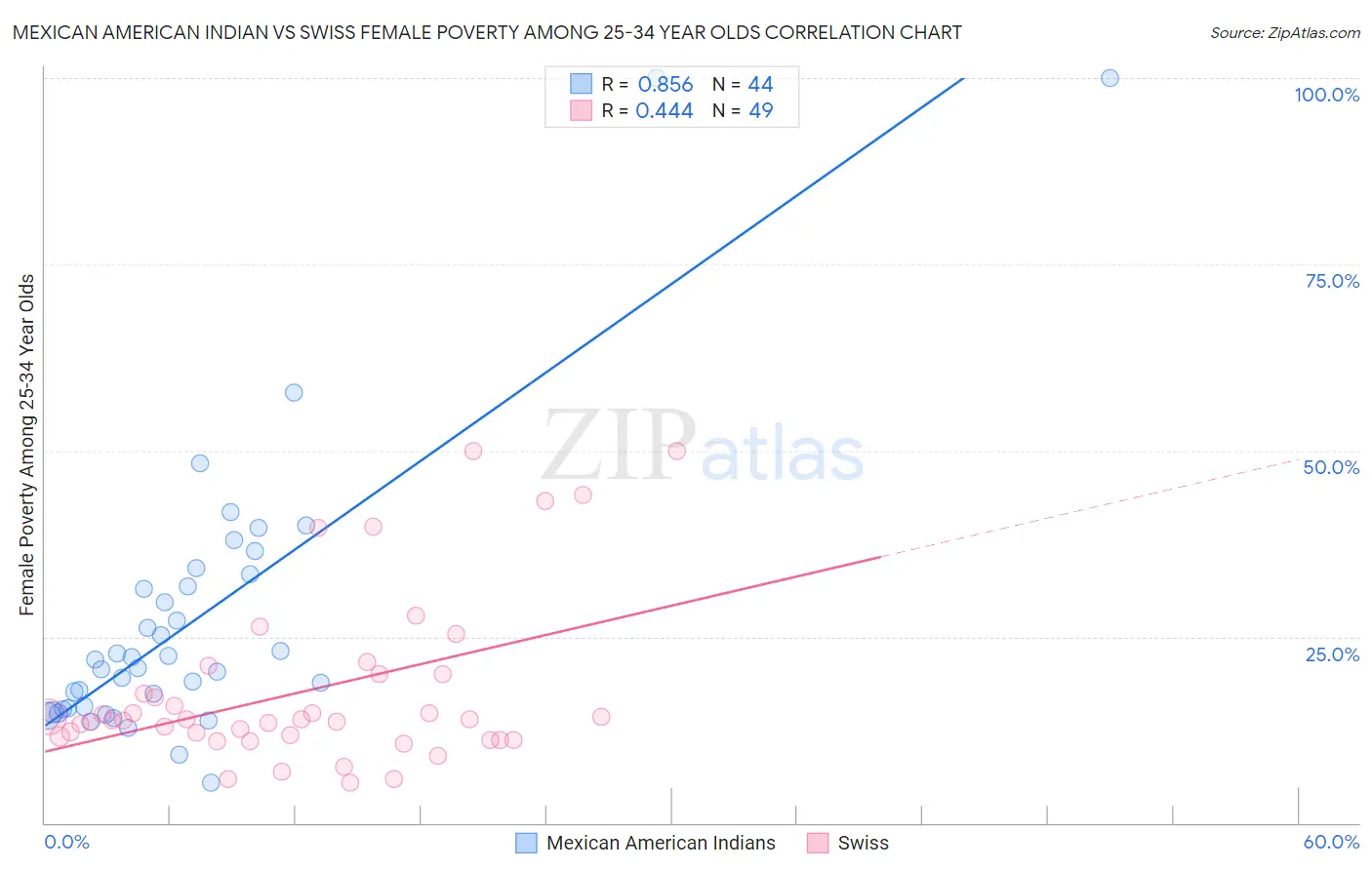 Mexican American Indian vs Swiss Female Poverty Among 25-34 Year Olds