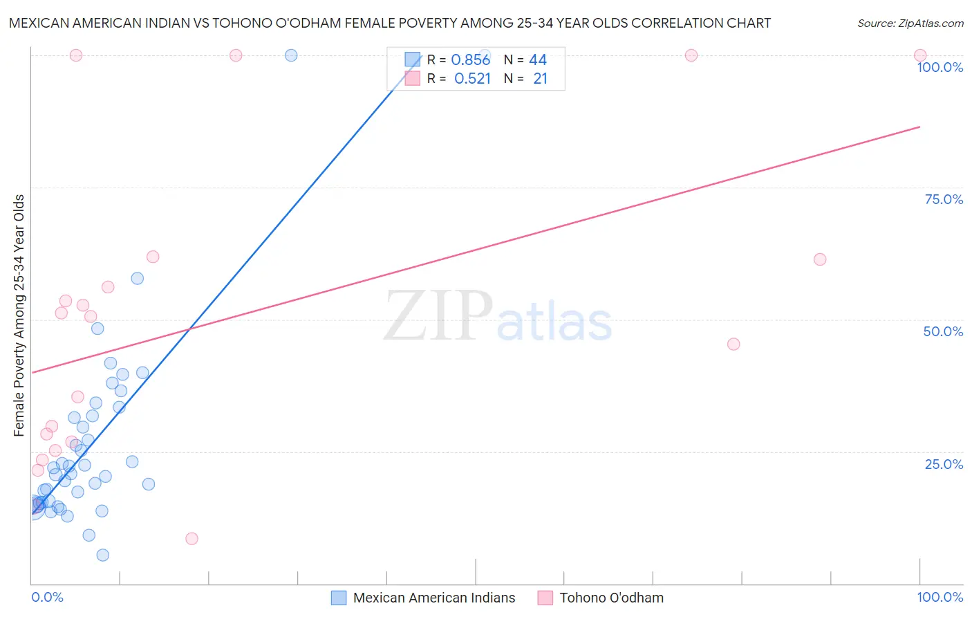 Mexican American Indian vs Tohono O'odham Female Poverty Among 25-34 Year Olds