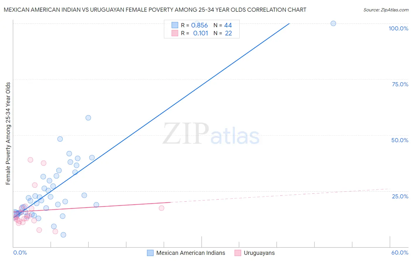 Mexican American Indian vs Uruguayan Female Poverty Among 25-34 Year Olds