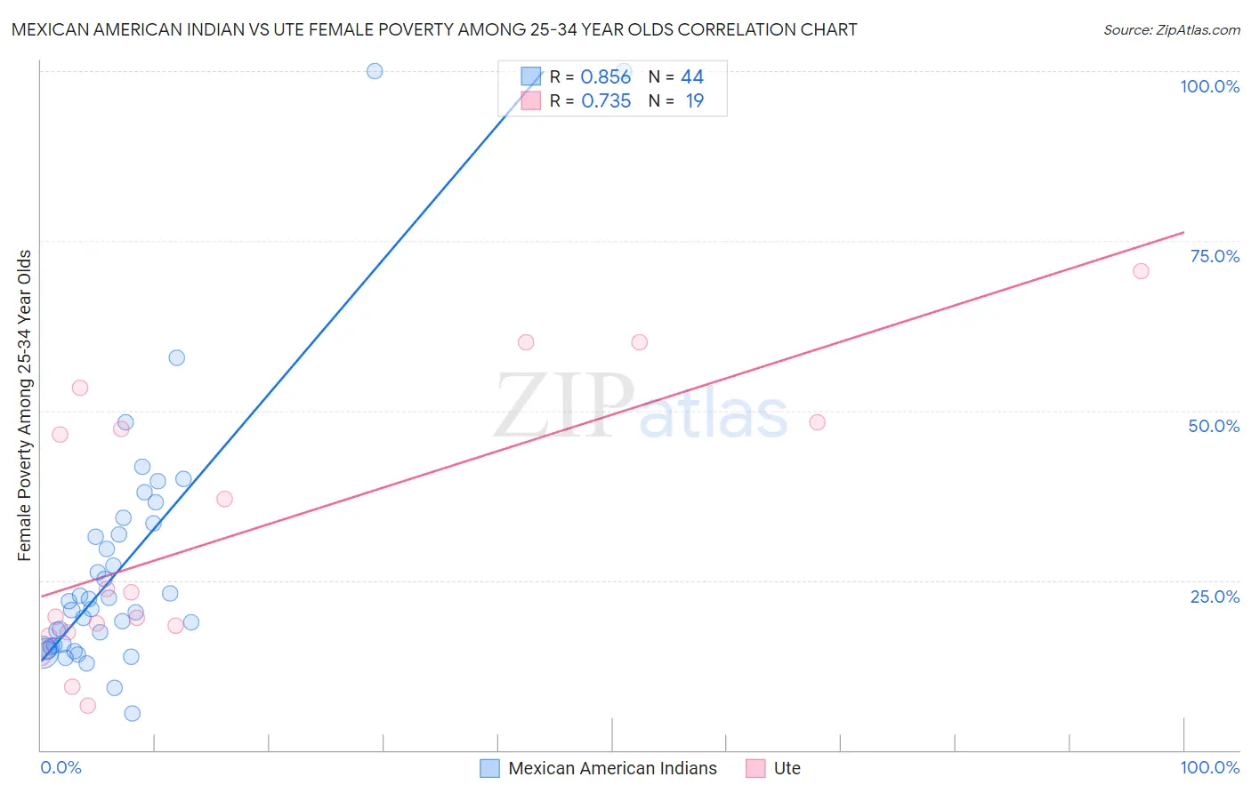 Mexican American Indian vs Ute Female Poverty Among 25-34 Year Olds