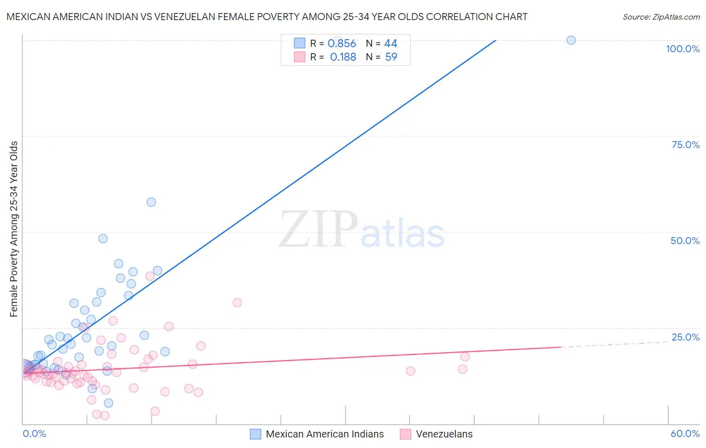 Mexican American Indian vs Venezuelan Female Poverty Among 25-34 Year Olds