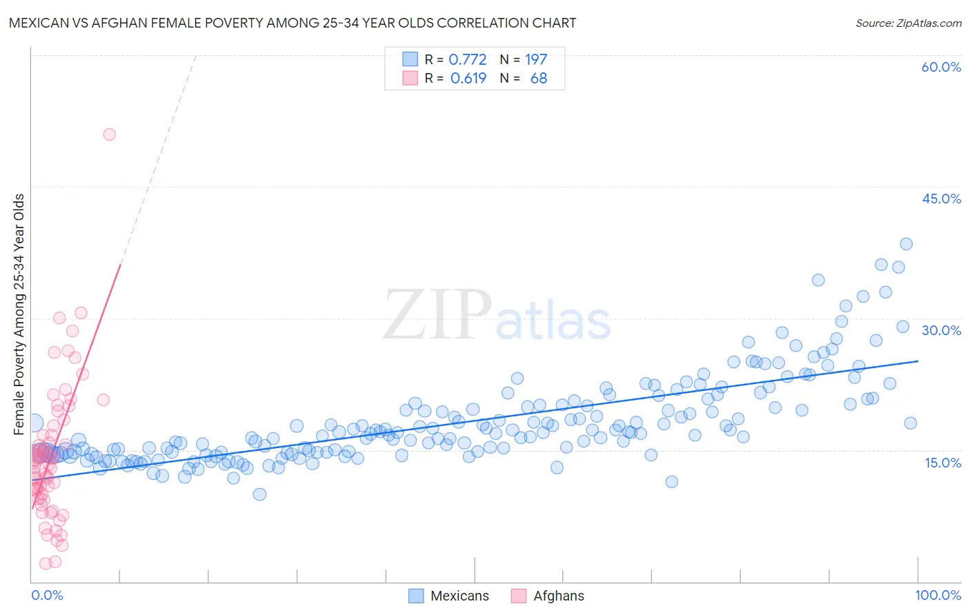 Mexican vs Afghan Female Poverty Among 25-34 Year Olds