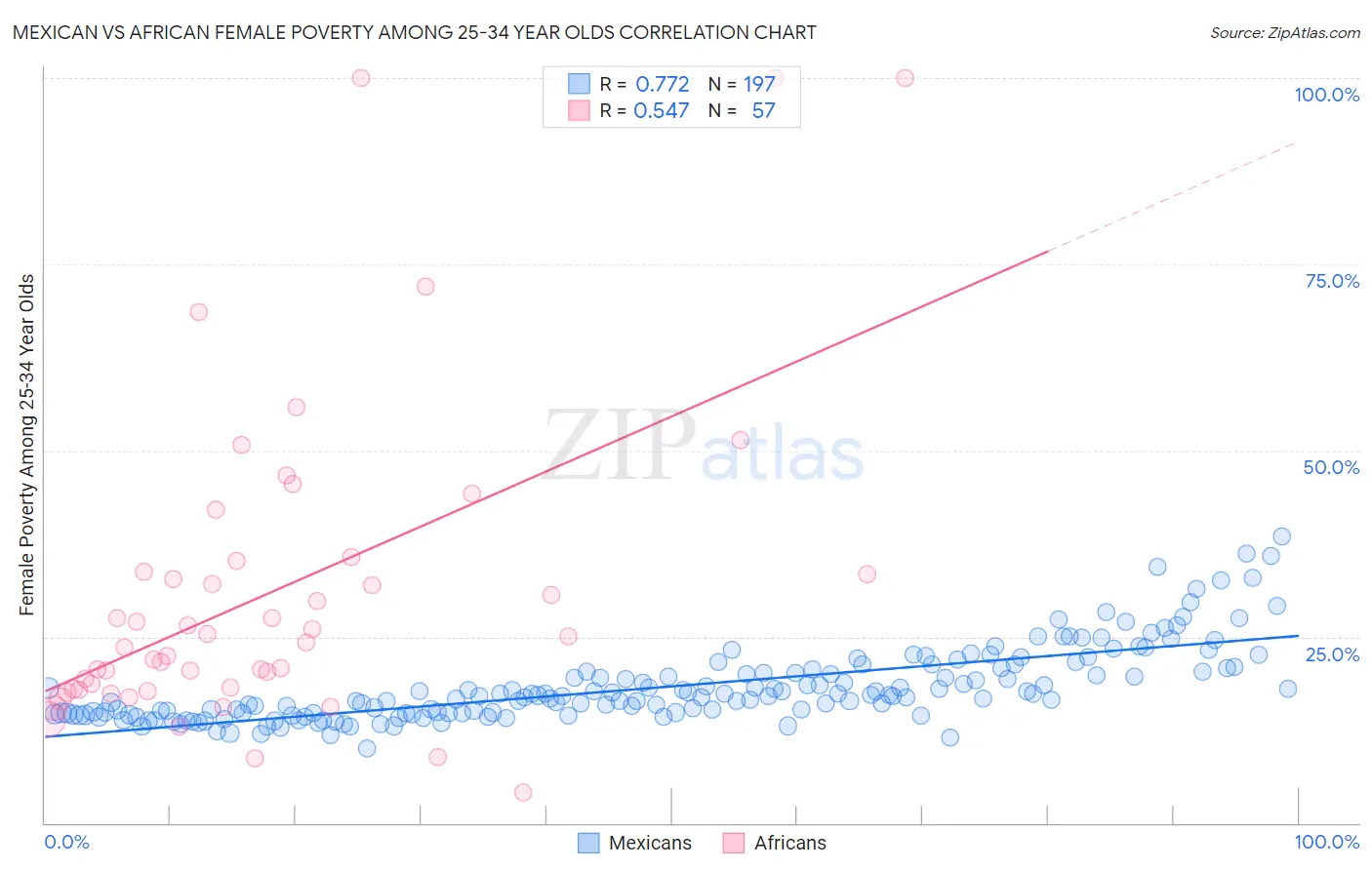 Mexican vs African Female Poverty Among 25-34 Year Olds