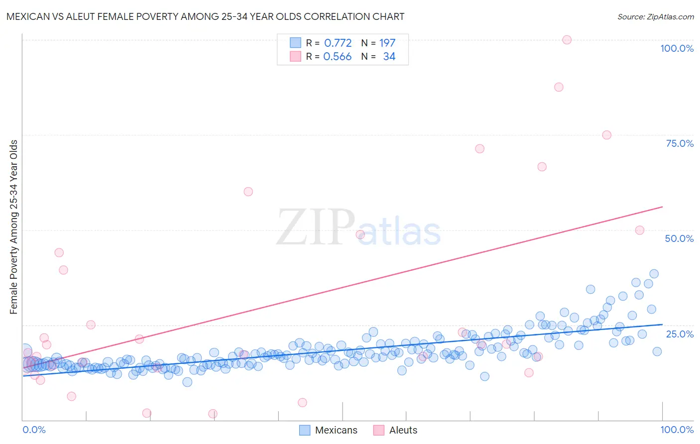 Mexican vs Aleut Female Poverty Among 25-34 Year Olds