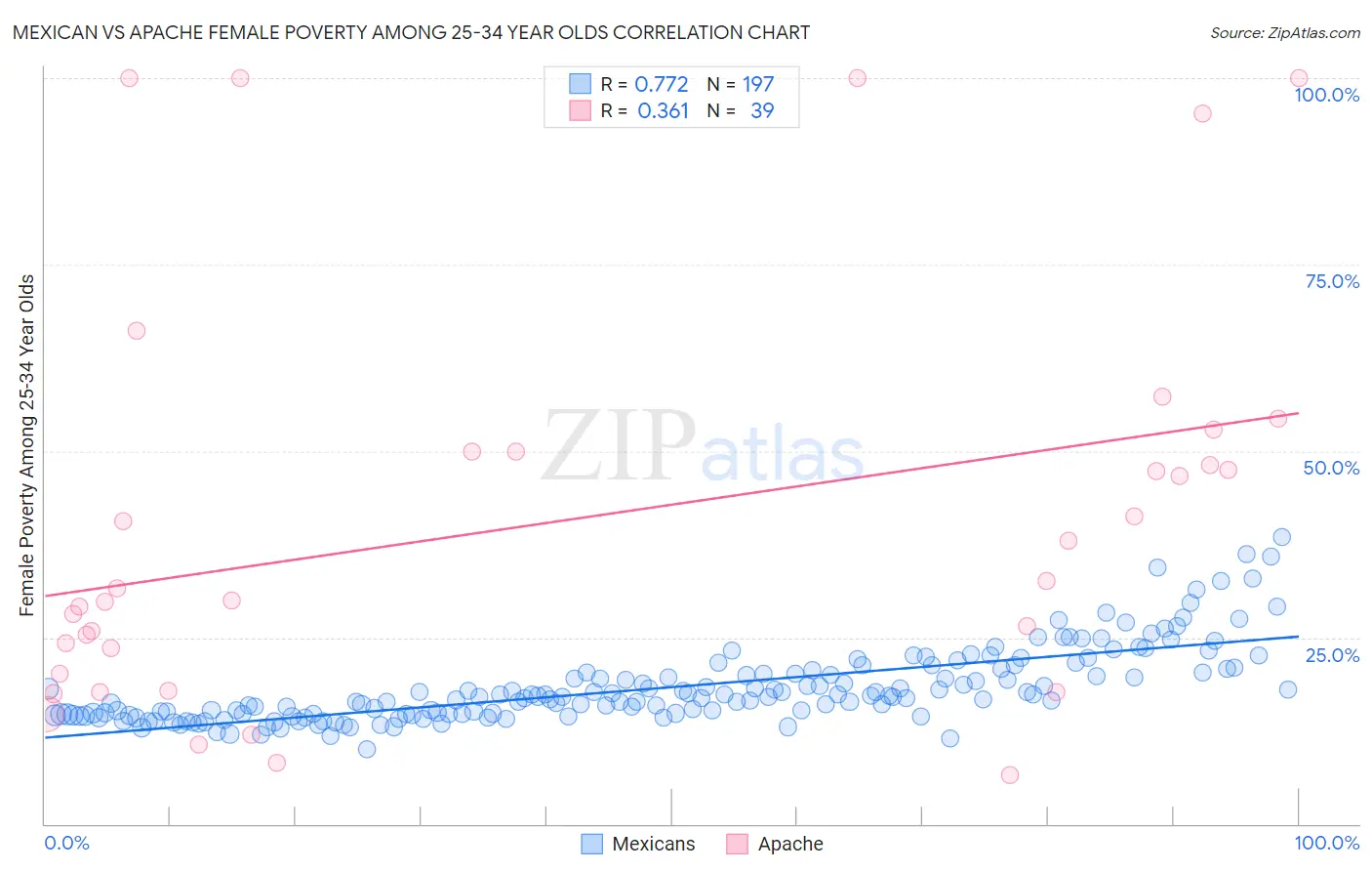 Mexican vs Apache Female Poverty Among 25-34 Year Olds