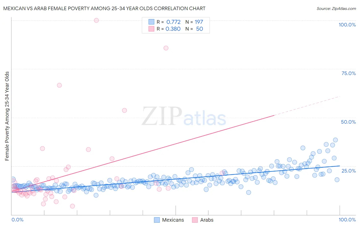 Mexican vs Arab Female Poverty Among 25-34 Year Olds