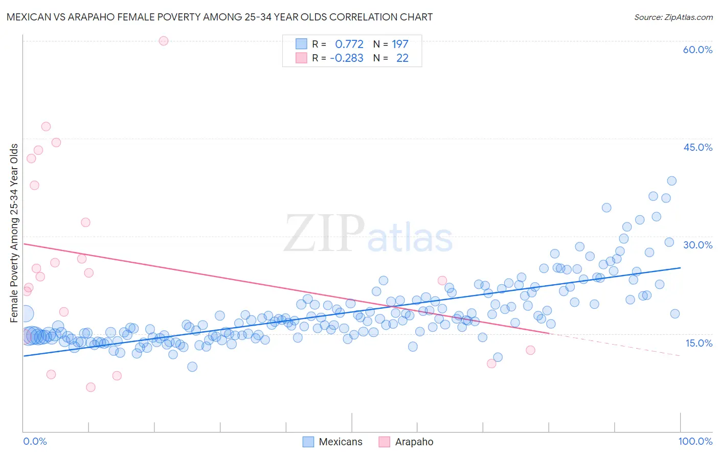 Mexican vs Arapaho Female Poverty Among 25-34 Year Olds