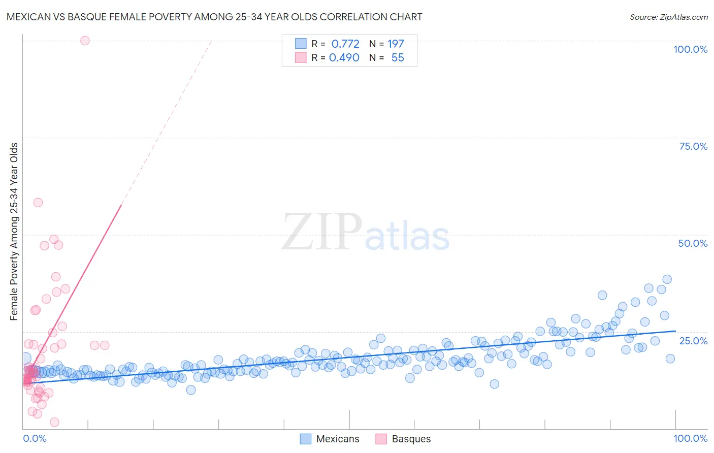 Mexican vs Basque Female Poverty Among 25-34 Year Olds
