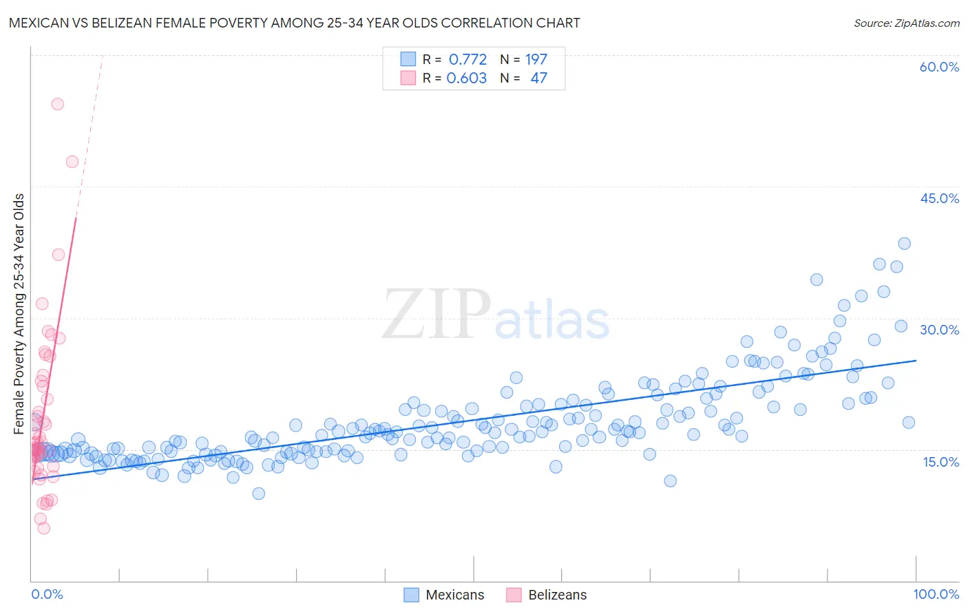 Mexican vs Belizean Female Poverty Among 25-34 Year Olds