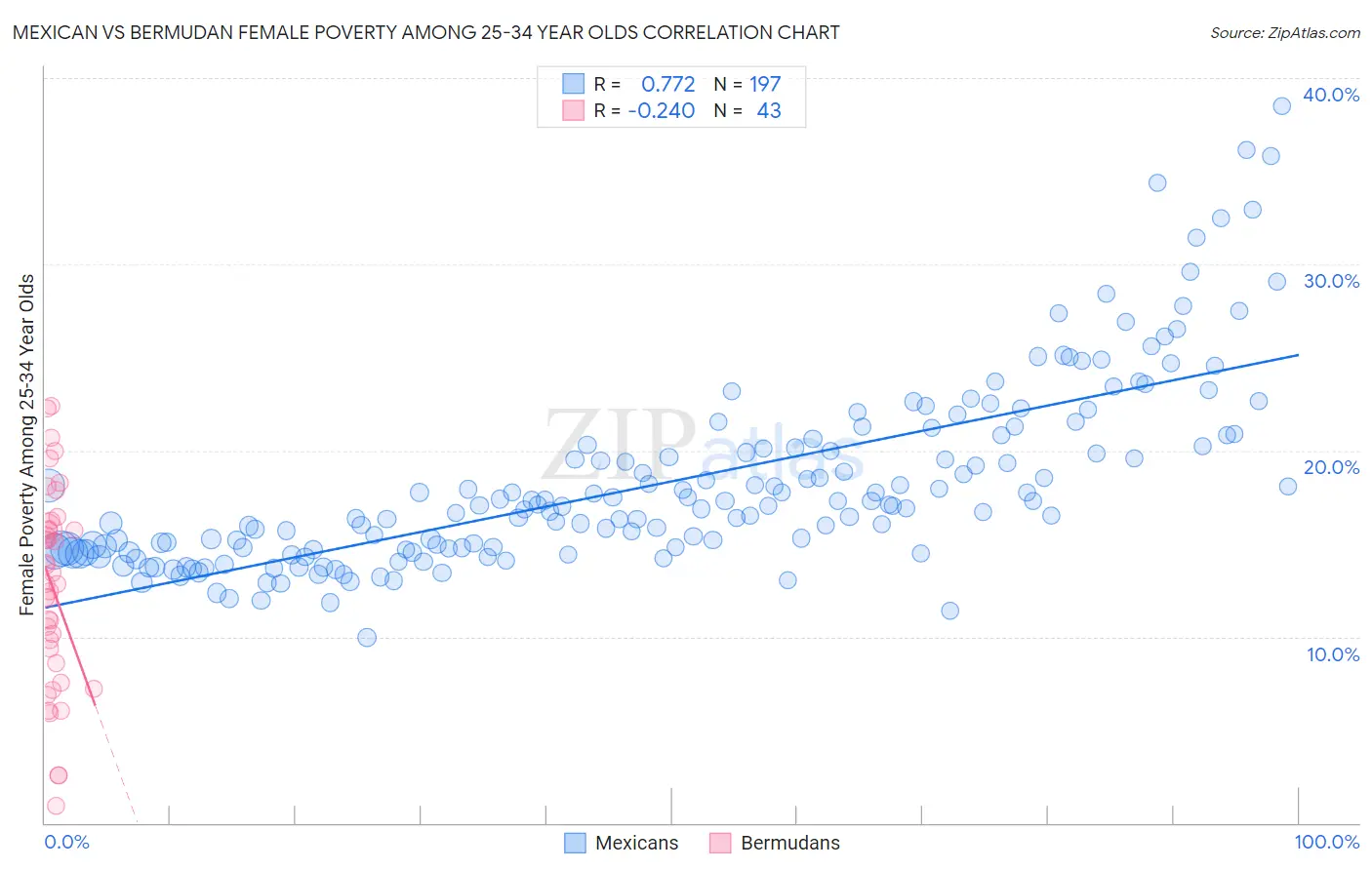 Mexican vs Bermudan Female Poverty Among 25-34 Year Olds