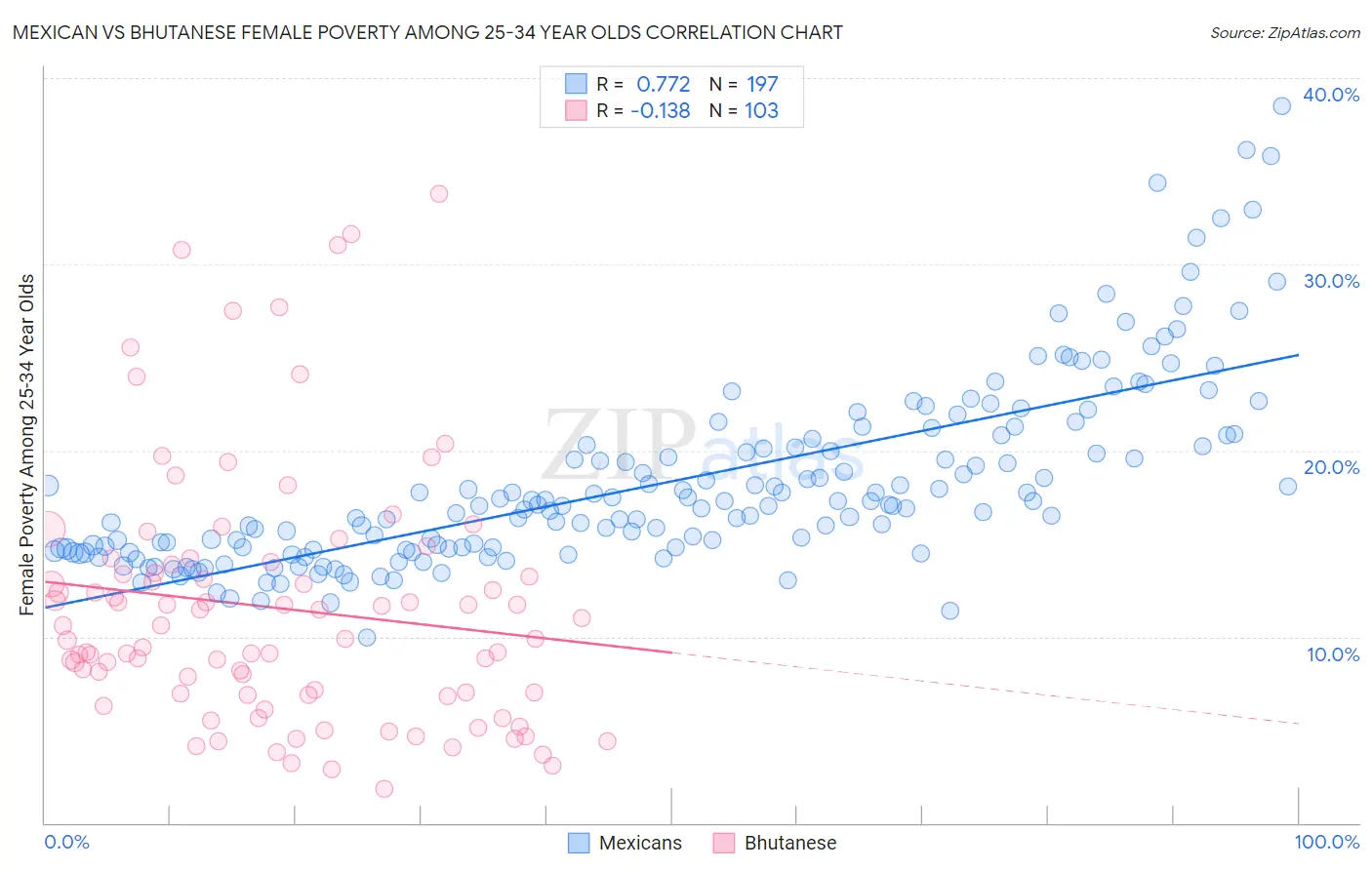 Mexican vs Bhutanese Female Poverty Among 25-34 Year Olds