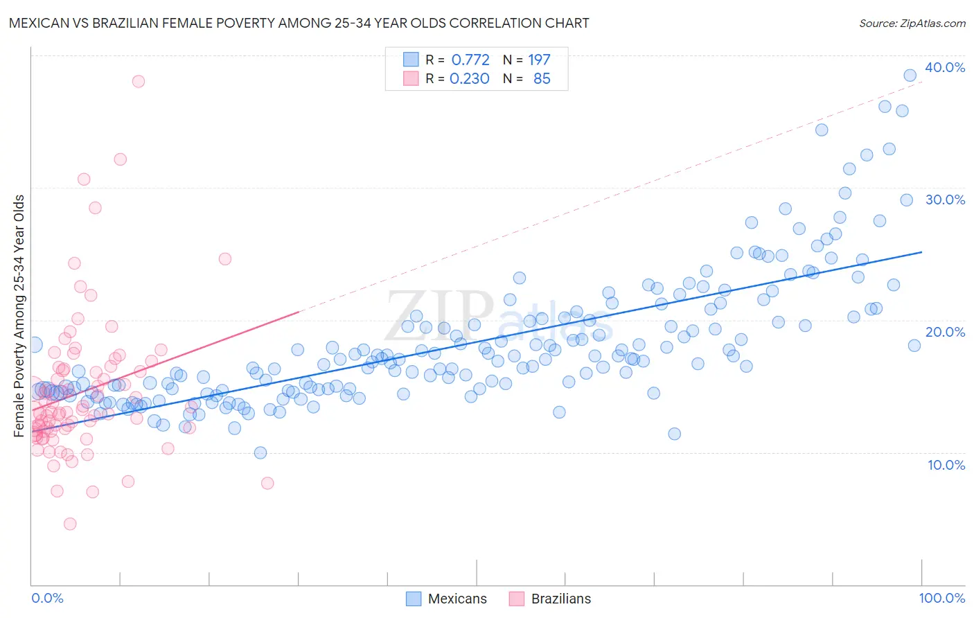 Mexican vs Brazilian Female Poverty Among 25-34 Year Olds