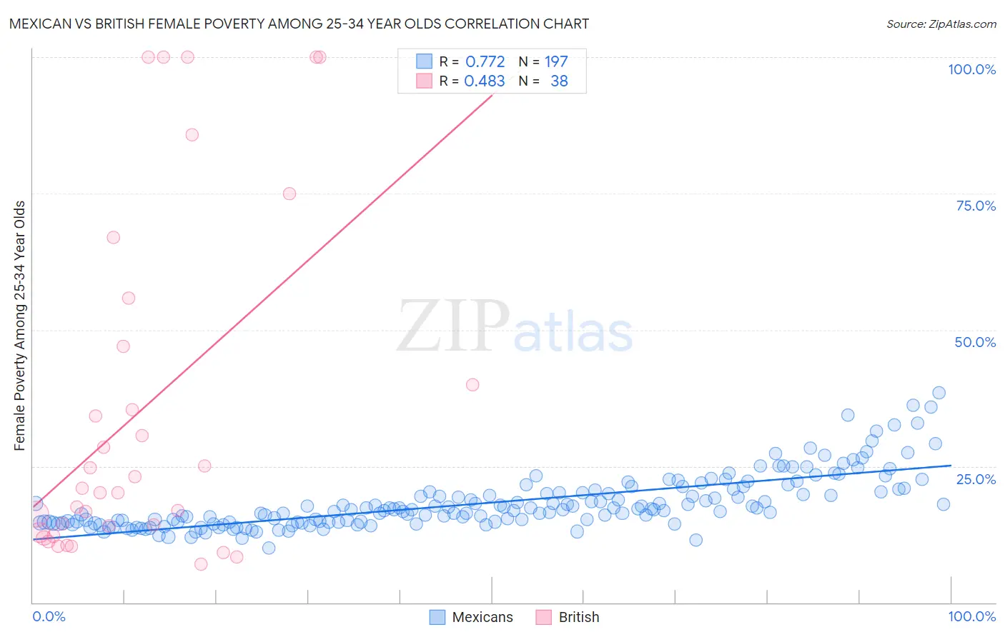 Mexican vs British Female Poverty Among 25-34 Year Olds