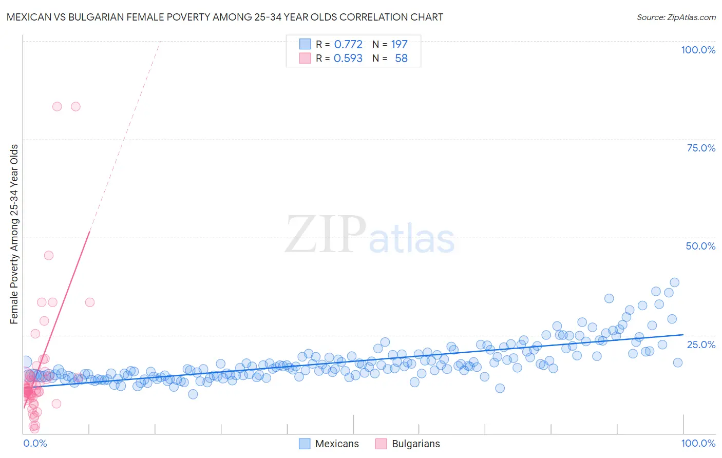 Mexican vs Bulgarian Female Poverty Among 25-34 Year Olds