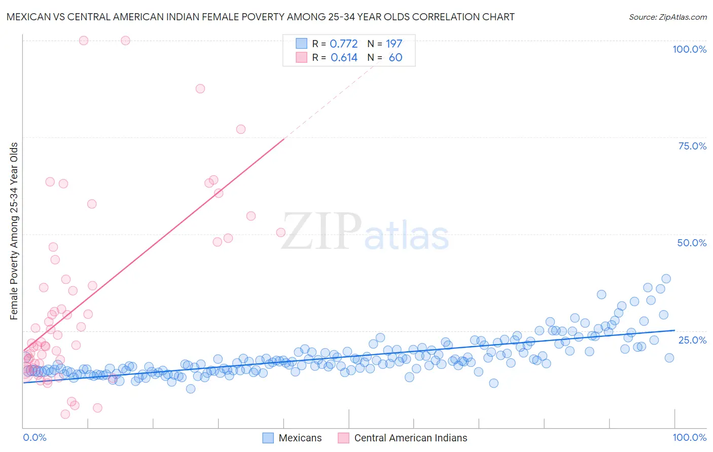 Mexican vs Central American Indian Female Poverty Among 25-34 Year Olds