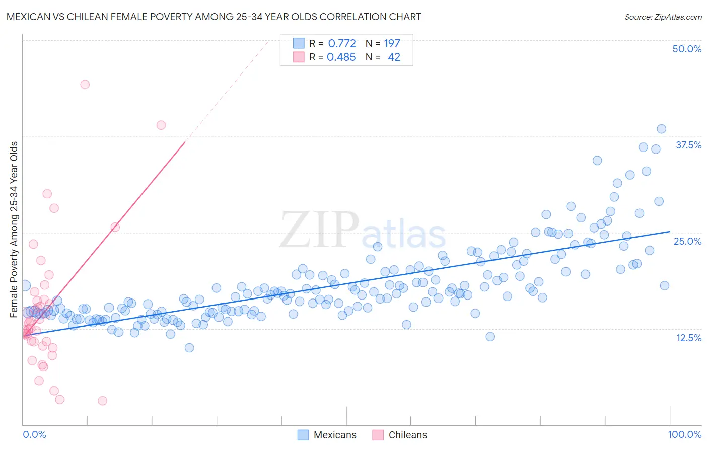 Mexican vs Chilean Female Poverty Among 25-34 Year Olds