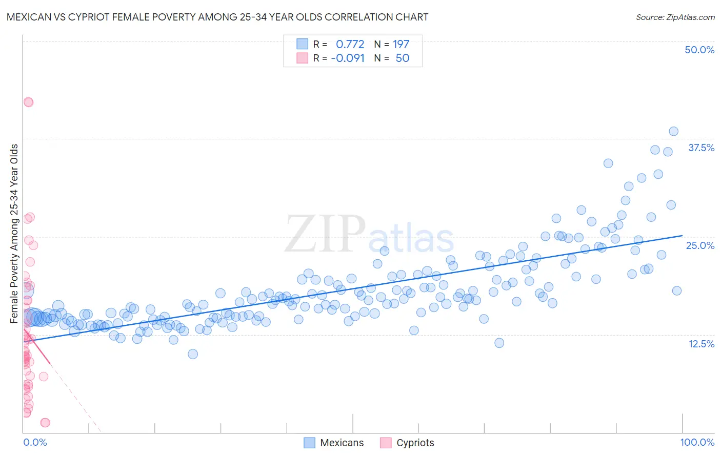 Mexican vs Cypriot Female Poverty Among 25-34 Year Olds