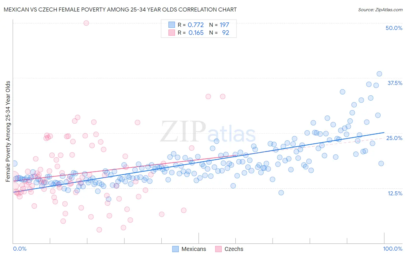 Mexican vs Czech Female Poverty Among 25-34 Year Olds