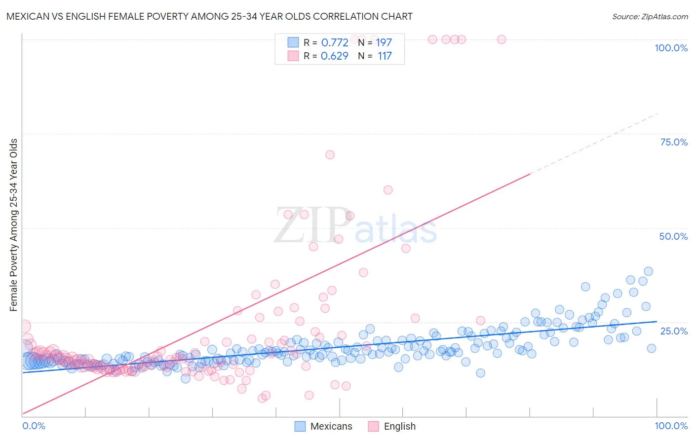 Mexican vs English Female Poverty Among 25-34 Year Olds