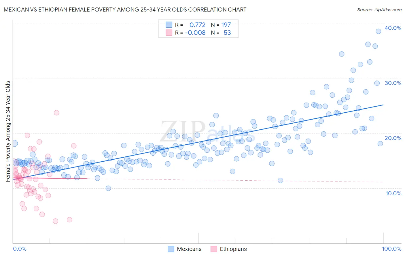 Mexican vs Ethiopian Female Poverty Among 25-34 Year Olds