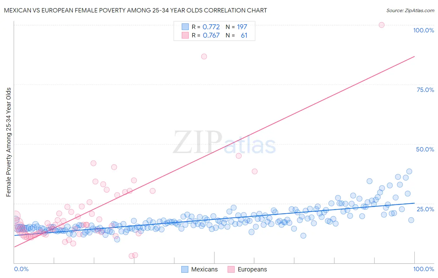 Mexican vs European Female Poverty Among 25-34 Year Olds