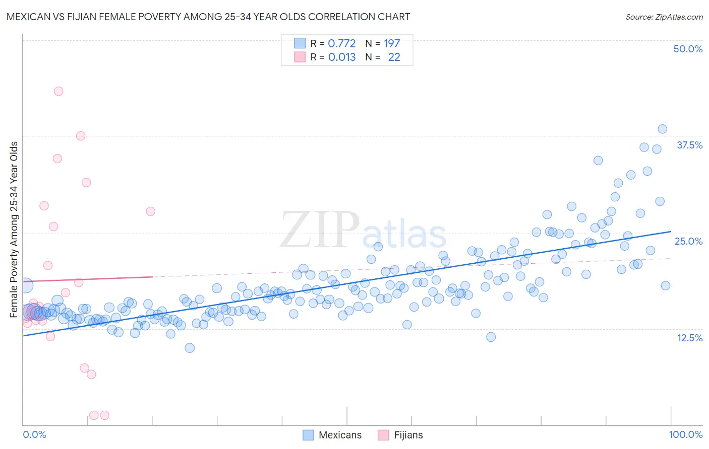 Mexican vs Fijian Female Poverty Among 25-34 Year Olds
