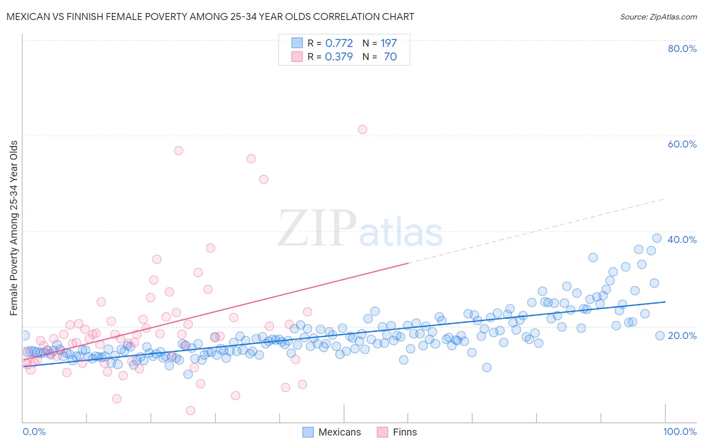 Mexican vs Finnish Female Poverty Among 25-34 Year Olds