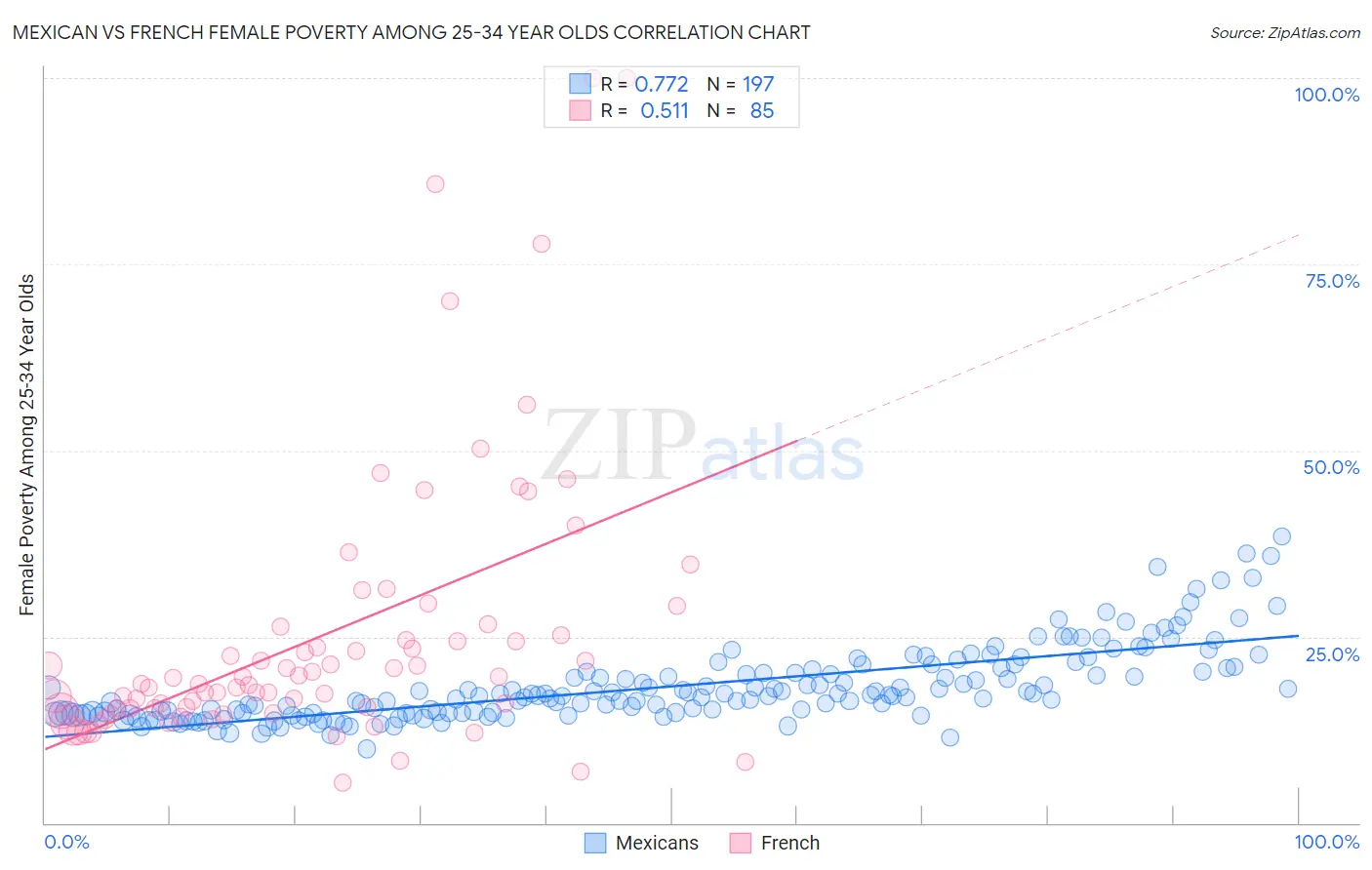 Mexican vs French Female Poverty Among 25-34 Year Olds