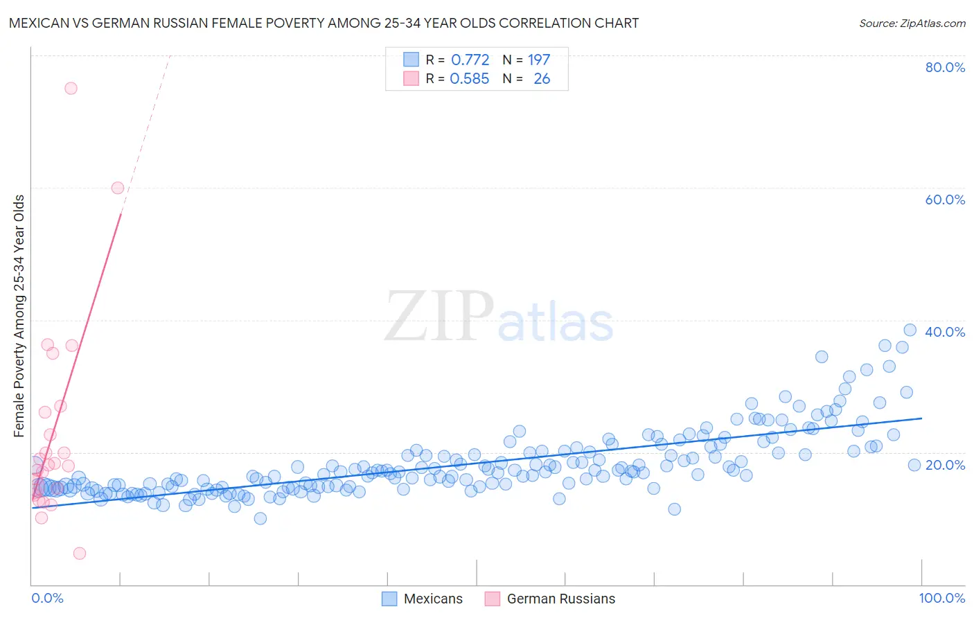 Mexican vs German Russian Female Poverty Among 25-34 Year Olds