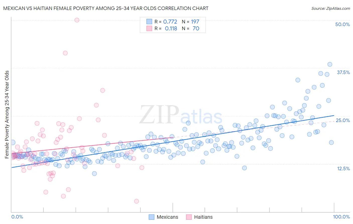 Mexican vs Haitian Female Poverty Among 25-34 Year Olds