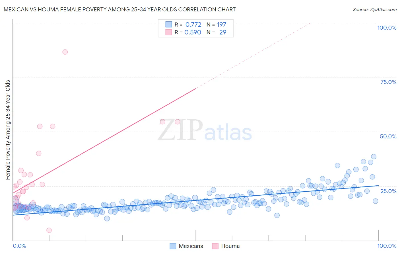 Mexican vs Houma Female Poverty Among 25-34 Year Olds