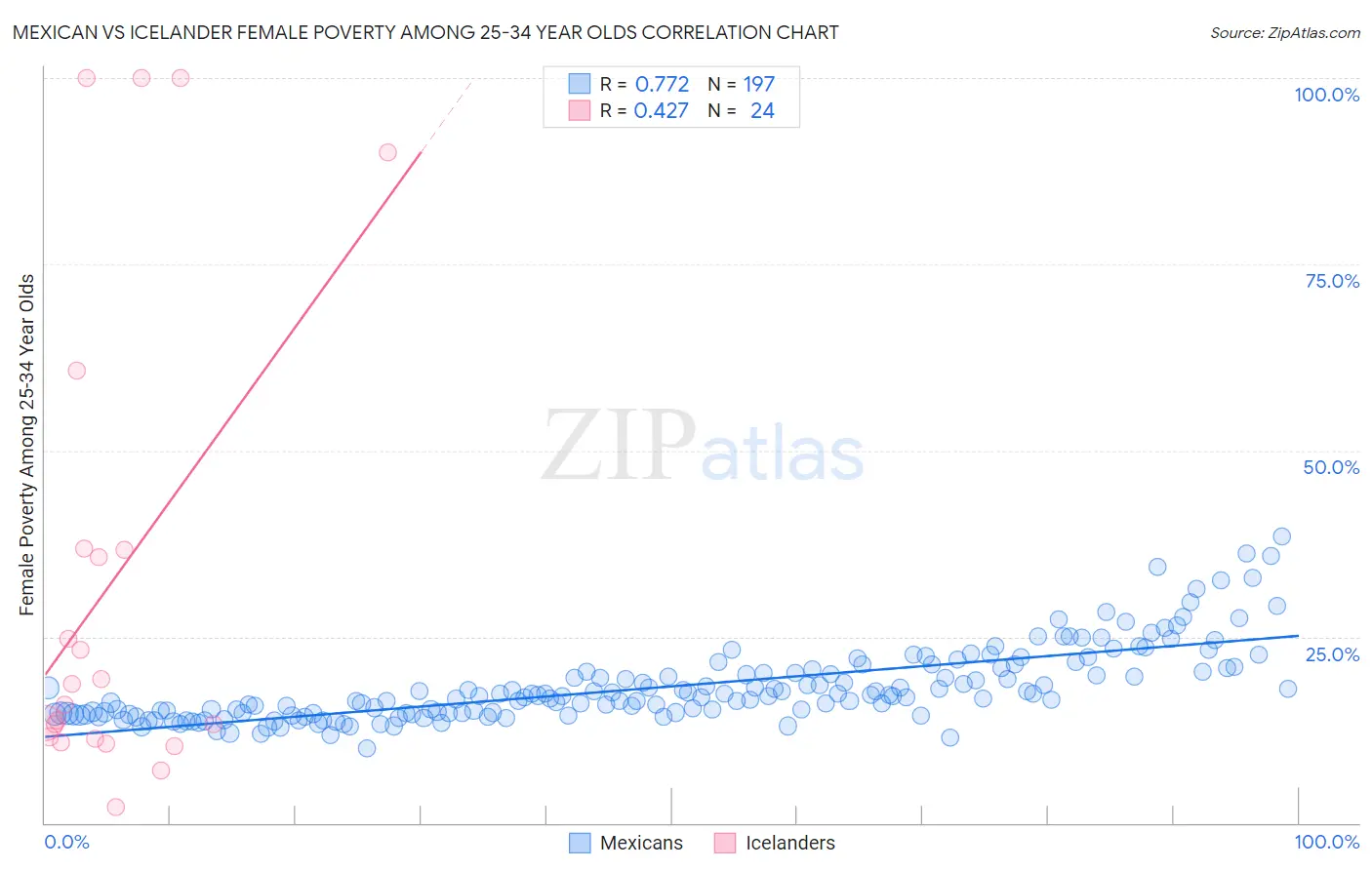 Mexican vs Icelander Female Poverty Among 25-34 Year Olds