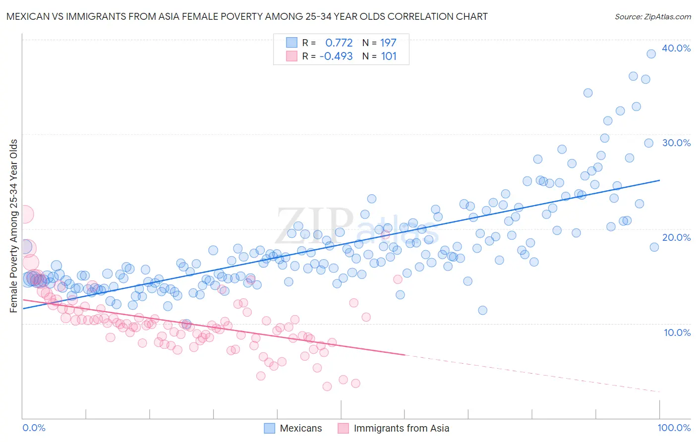 Mexican vs Immigrants from Asia Female Poverty Among 25-34 Year Olds