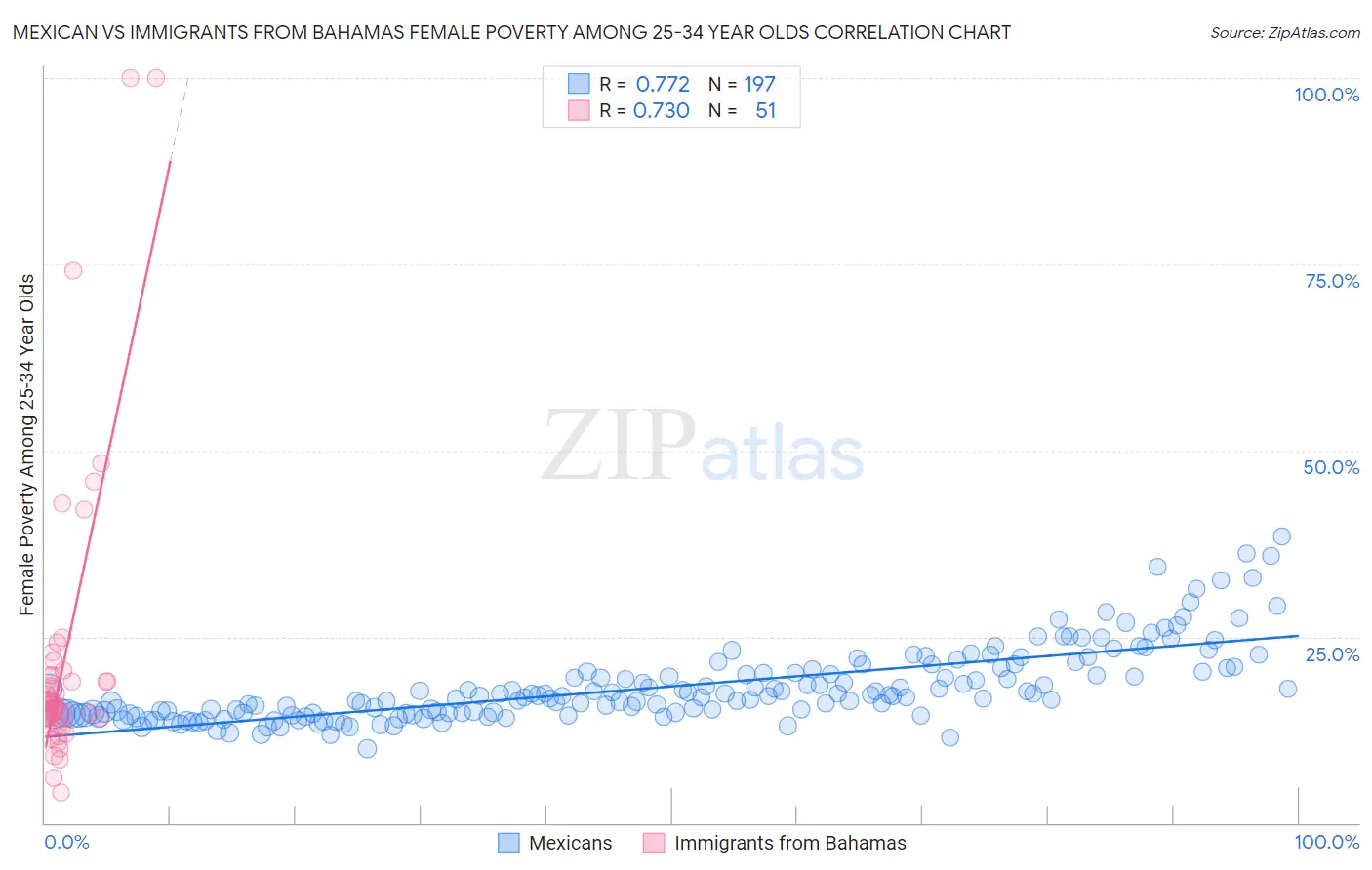 Mexican vs Immigrants from Bahamas Female Poverty Among 25-34 Year Olds