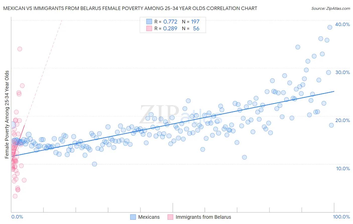 Mexican vs Immigrants from Belarus Female Poverty Among 25-34 Year Olds