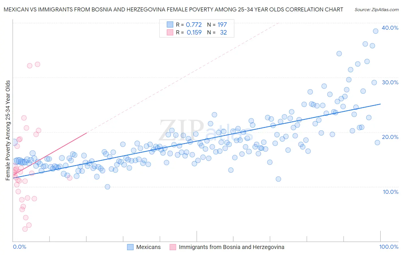 Mexican vs Immigrants from Bosnia and Herzegovina Female Poverty Among 25-34 Year Olds
