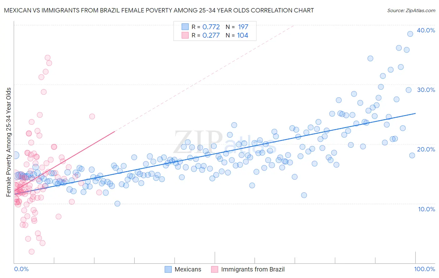 Mexican vs Immigrants from Brazil Female Poverty Among 25-34 Year Olds