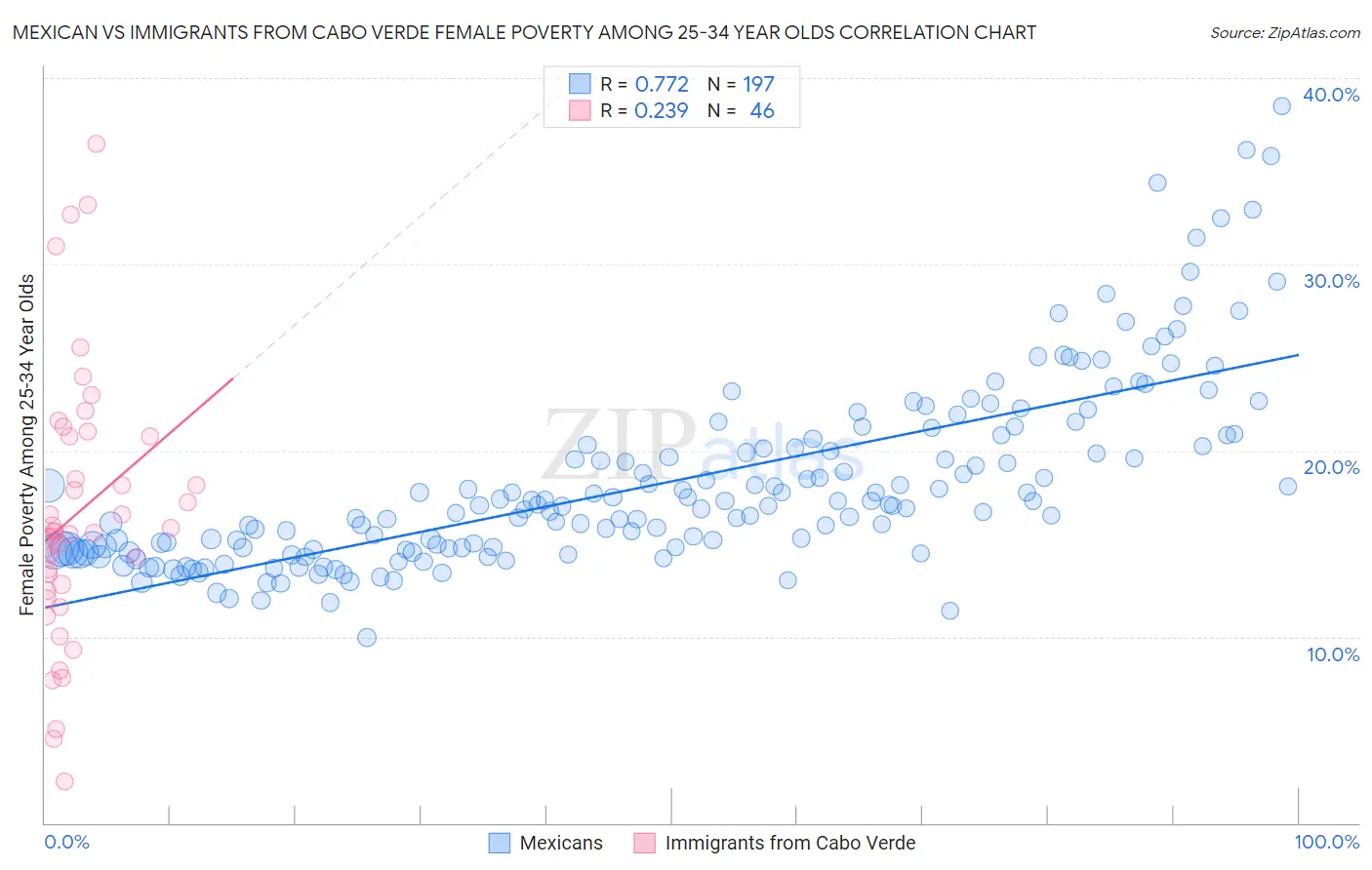Mexican vs Immigrants from Cabo Verde Female Poverty Among 25-34 Year Olds