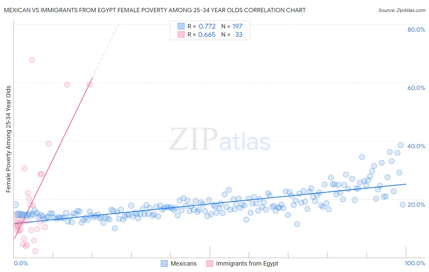 Mexican vs Immigrants from Egypt Female Poverty Among 25-34 Year Olds